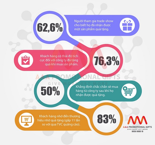 Tại sao sử dụng quà tặng khuyến mại lại tăng được doanh số? 2 dat-hang-qua-tang-doanh-nghiep